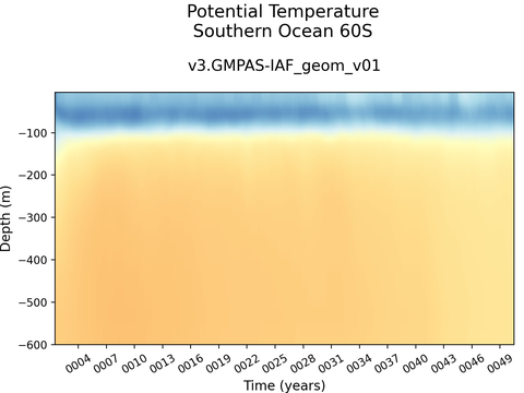Antarctic Regions Time Series vs Depths